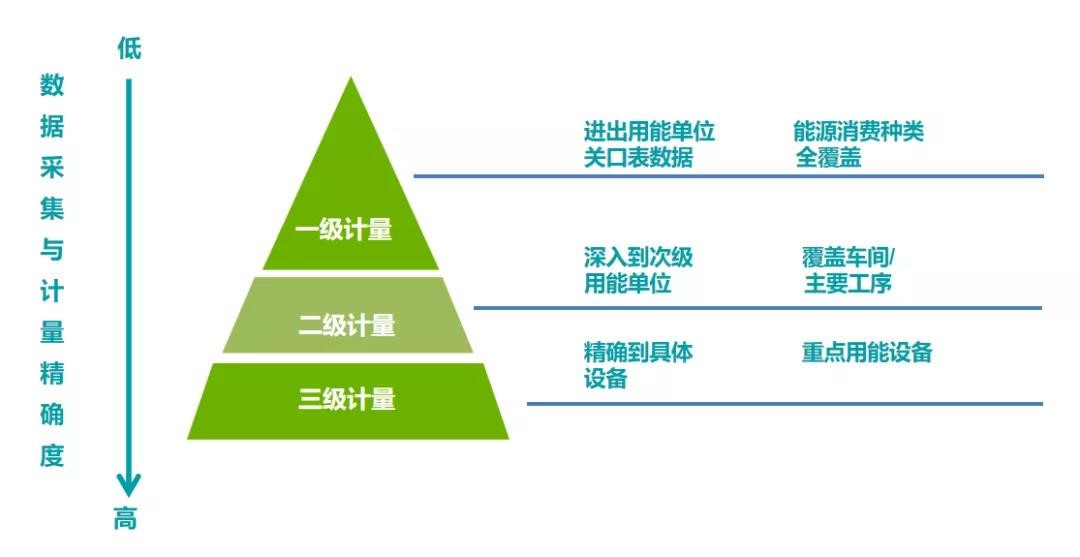 能耗數據采集計量化分三層級、逐級深入