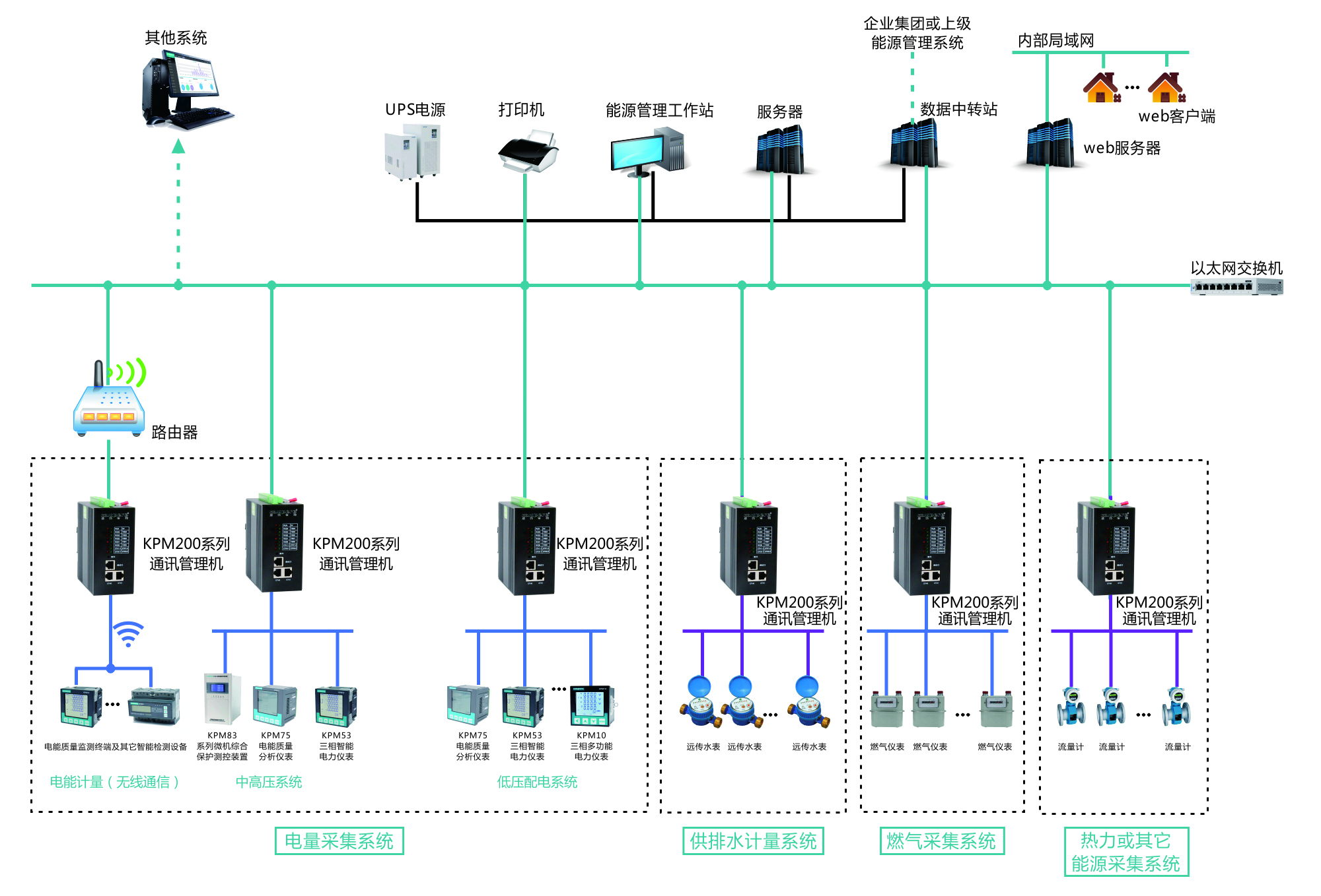 能源管理系統典型技術方案圖