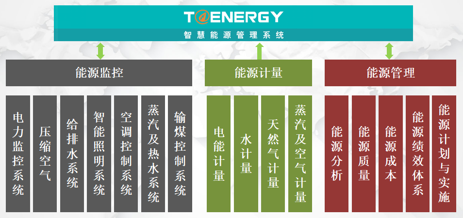 智慧能源管理系統的范疇