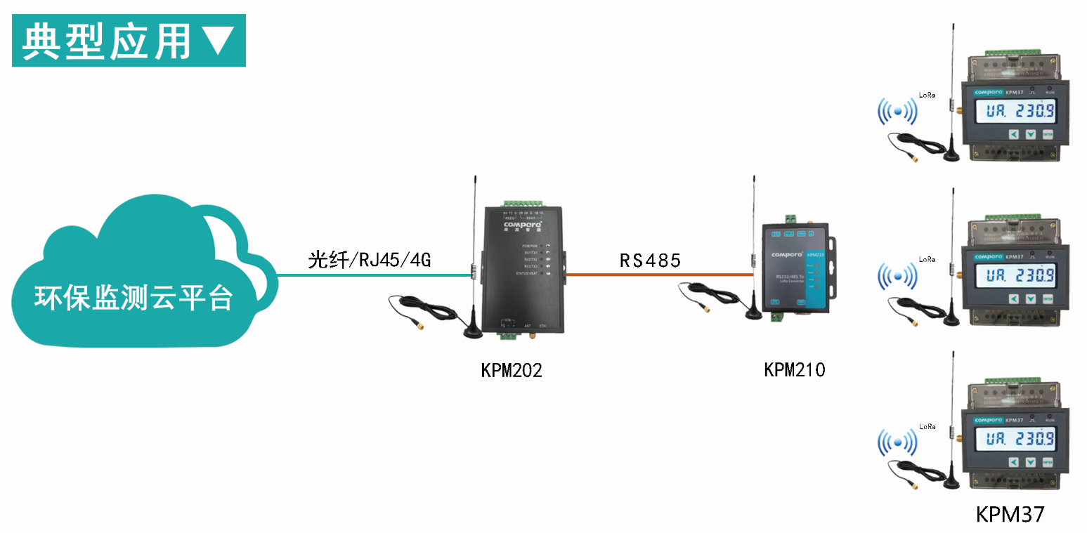 環保用電監測的典型應用