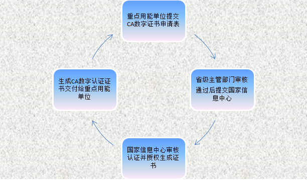 CA認證證書申請流程