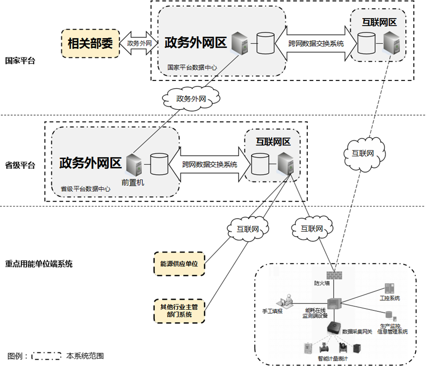 重點用能單位能耗在線監測系統架構