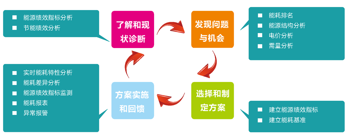 企業能源管理系統