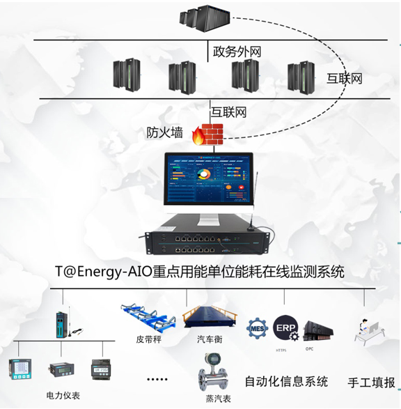 重點用能單位能耗在線監測端設備框架圖