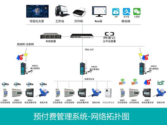 預付費拓撲圖